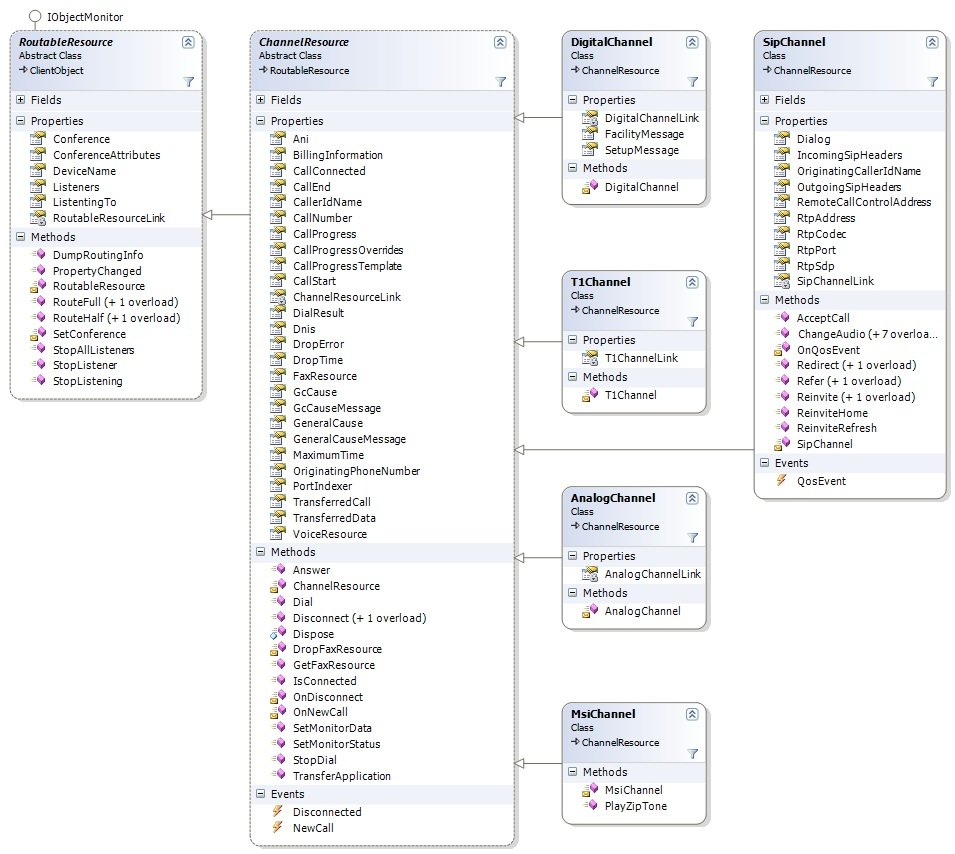 Client Diagram Channels