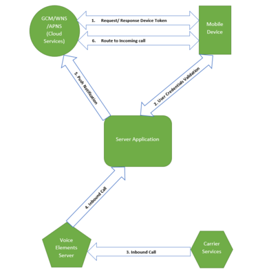 Mobile Elements - Inbound Call Block Diagram