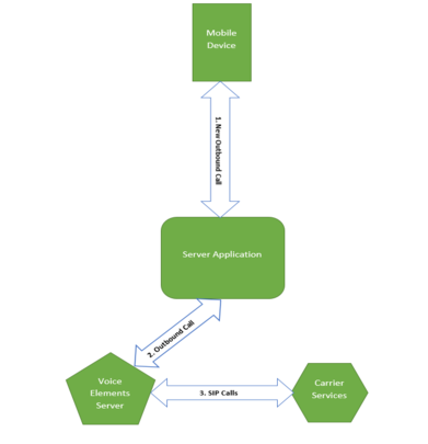 Mobile Elements - Outbound Call Block Diagram