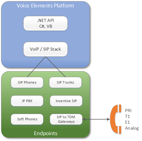 The Voice Elements Platform