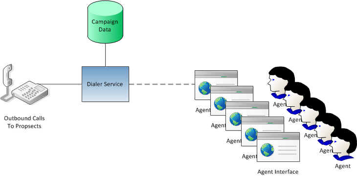 The basic entities in a typical dialer system with agents