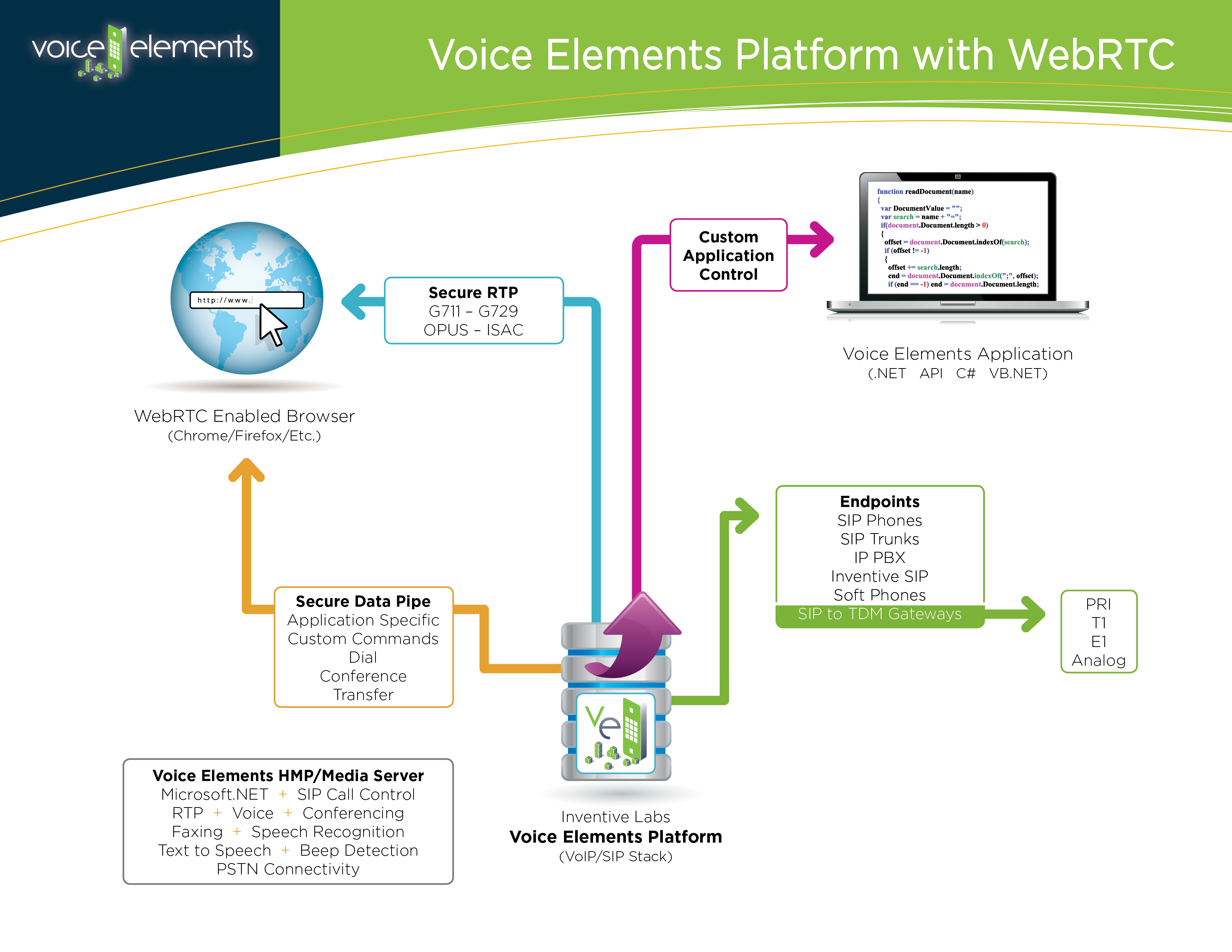 Voice Elements WebRTC Chart