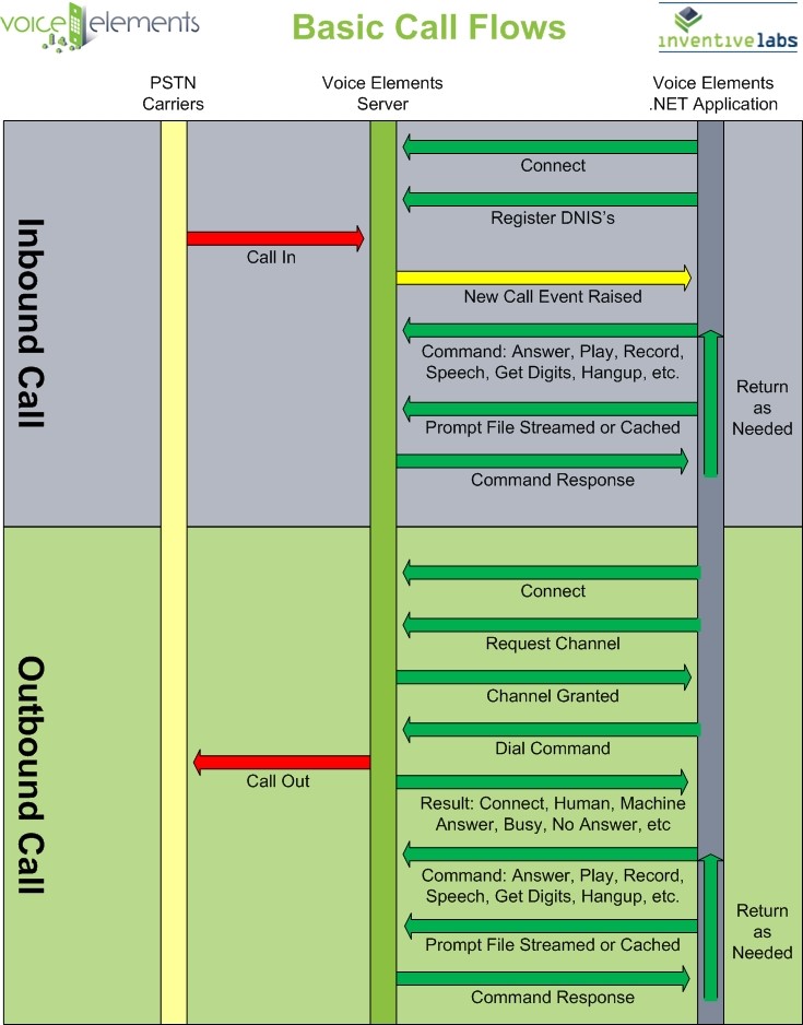 Voice Elements Basic Call Flows