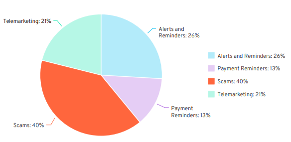 YouMail Telecom Data Pie Chart