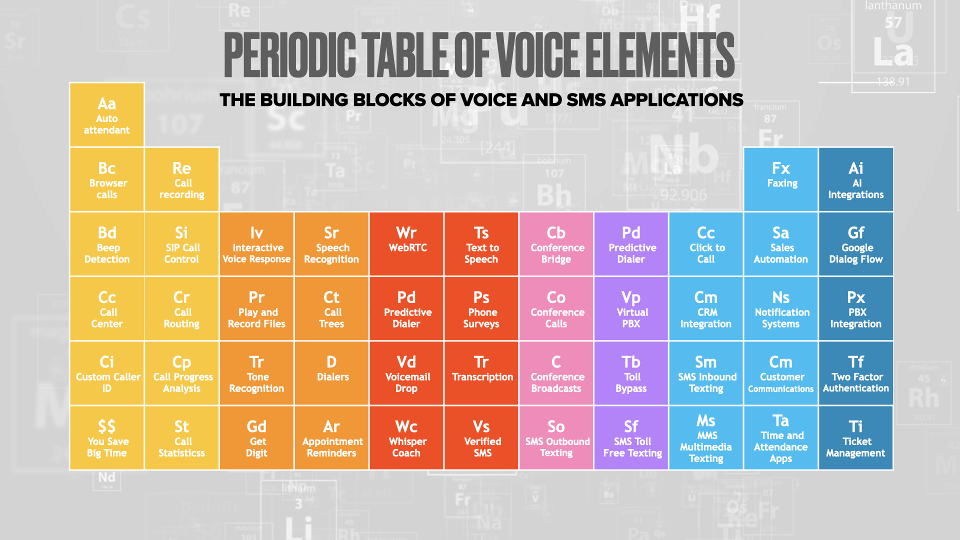 Periodic Table of Voice Elements Building Blocks Periodic Table of Voice Elements Building Blocks