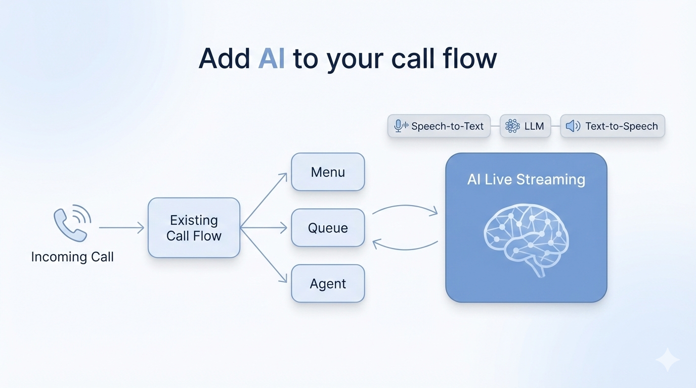 Build any phone or sms app with Voice Elements.