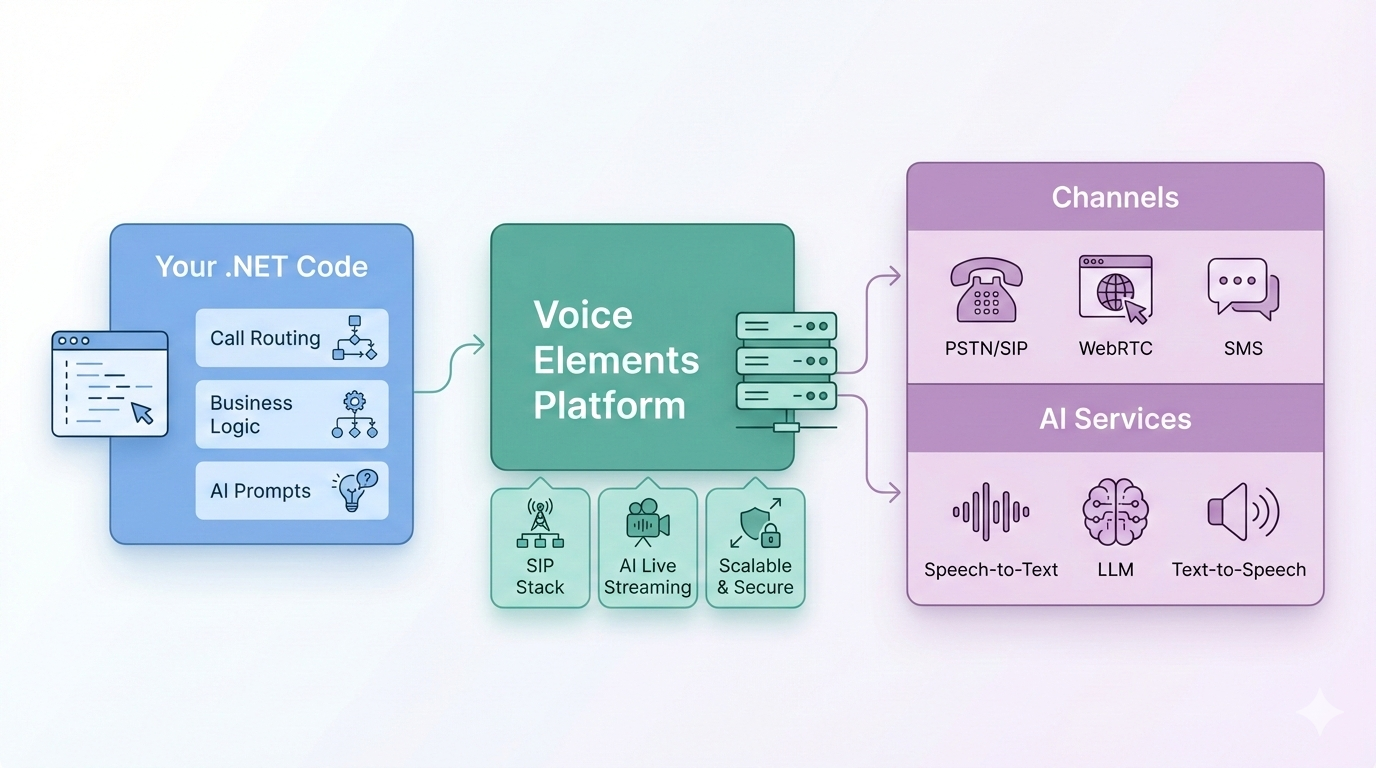 .NET Developers Choose Voice Elements
