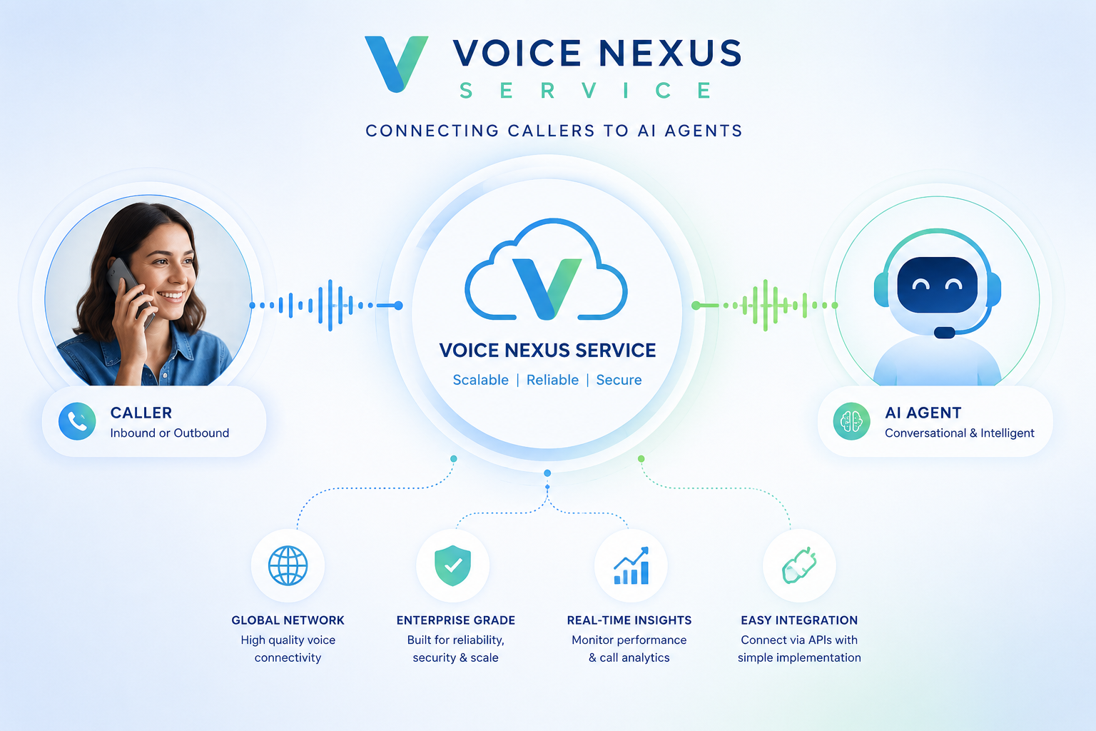 Voice Nexus Service - Connecting Callers to AI Agents